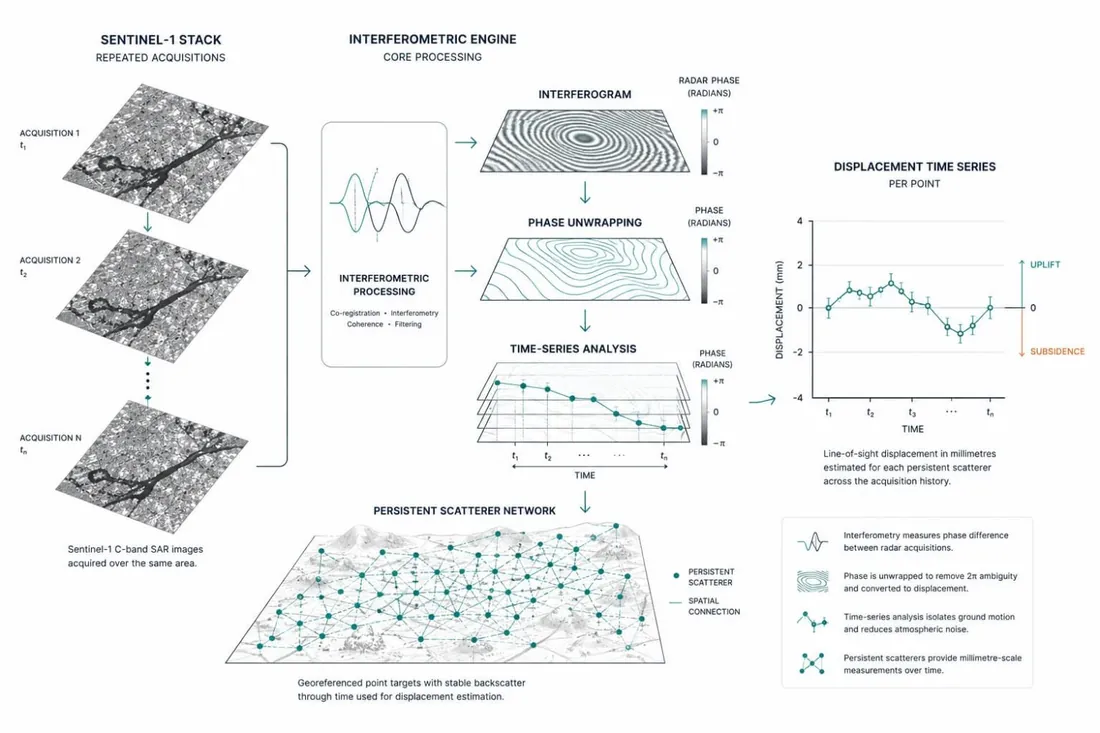 InSAR interferometric processing workflow from Sentinel-1 stack to displacement time series
