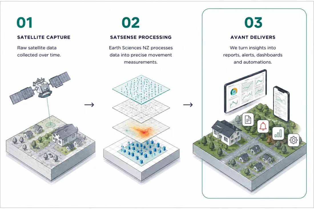 LandSure intelligence engine fusing spatial layers into a property digital twin and risk score