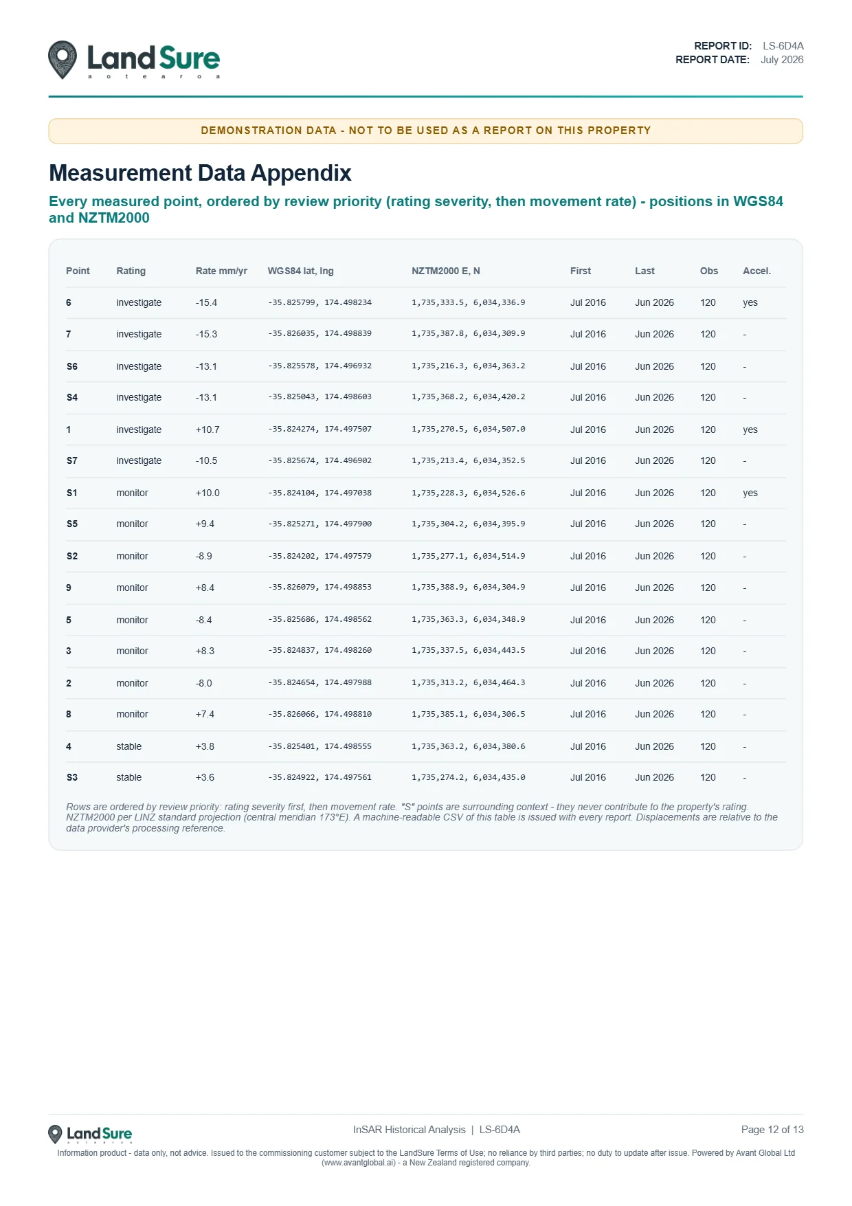 Report page 12 - measurement data appendix