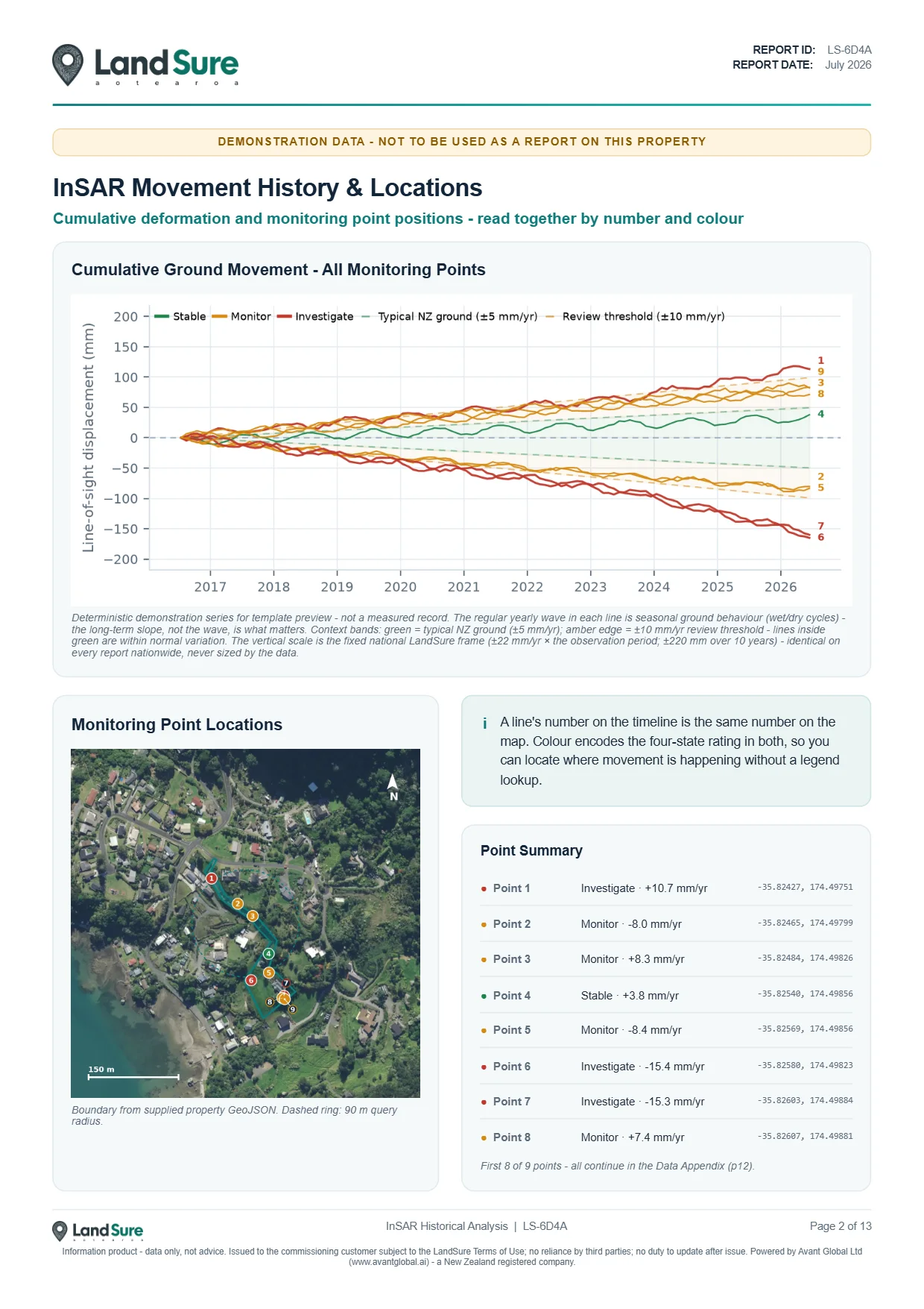 Report page 2 - InSAR movement history and monitoring point locations