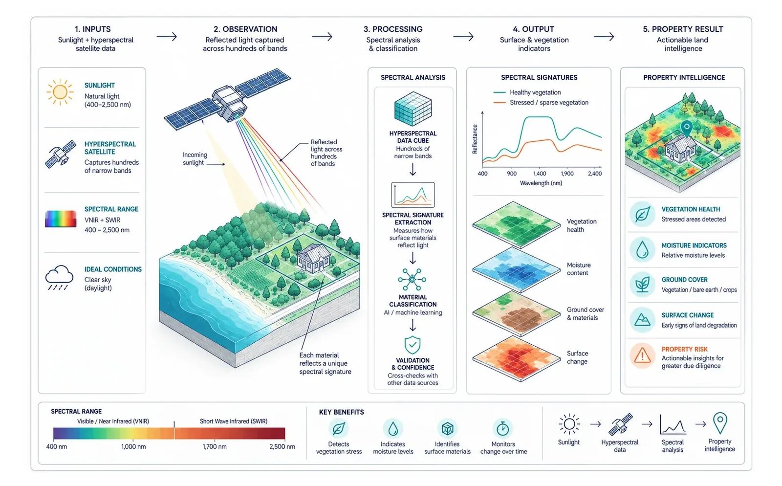 Hyperspectral imaging workflow - from sunlight and spectral capture to actionable land intelligence